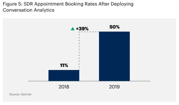 sdr appoinment booking rates