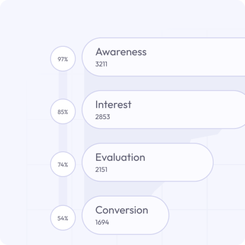Sales funnel chart showing stages of Awareness, Interest, Evaluation, and Conversion with corresponding percentage and numbers