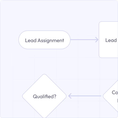 Flowchart depicting lead assignment and qualification steps.