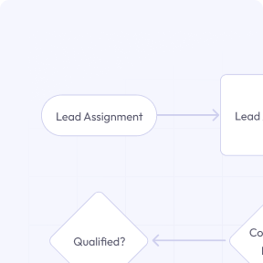 Flowchart for lead assignment process, displaying steps including lead assignment and qualification assessment.
