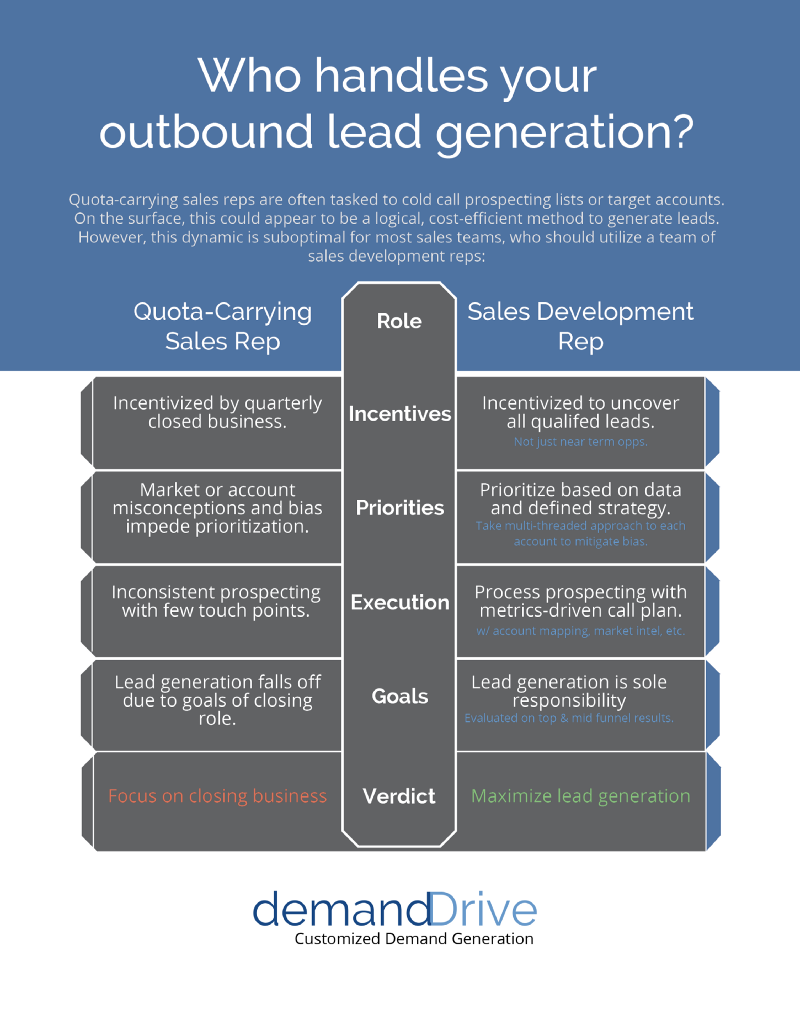 Here are some researched reasons as to why you should leave the prospecting up to your SDR team.