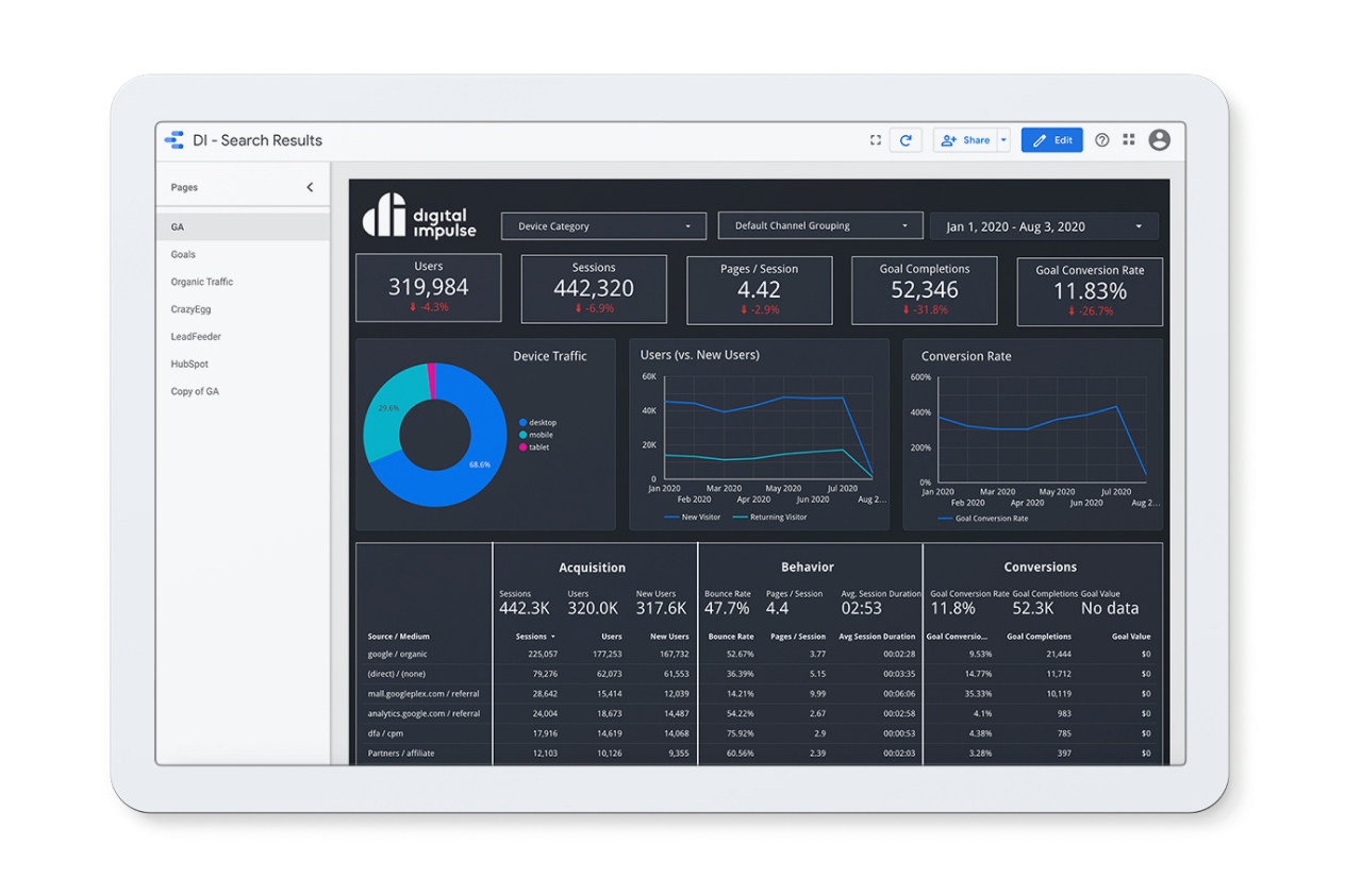 Tablet displaying a digital marketing dashboard with device traffic, session analytics, conversion rates, and acquisition data.