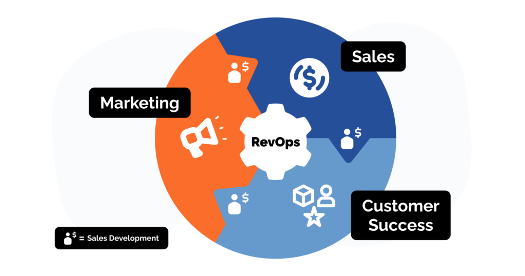 The new revenue development wheel - a key component of that all successful revenue development strategies need.