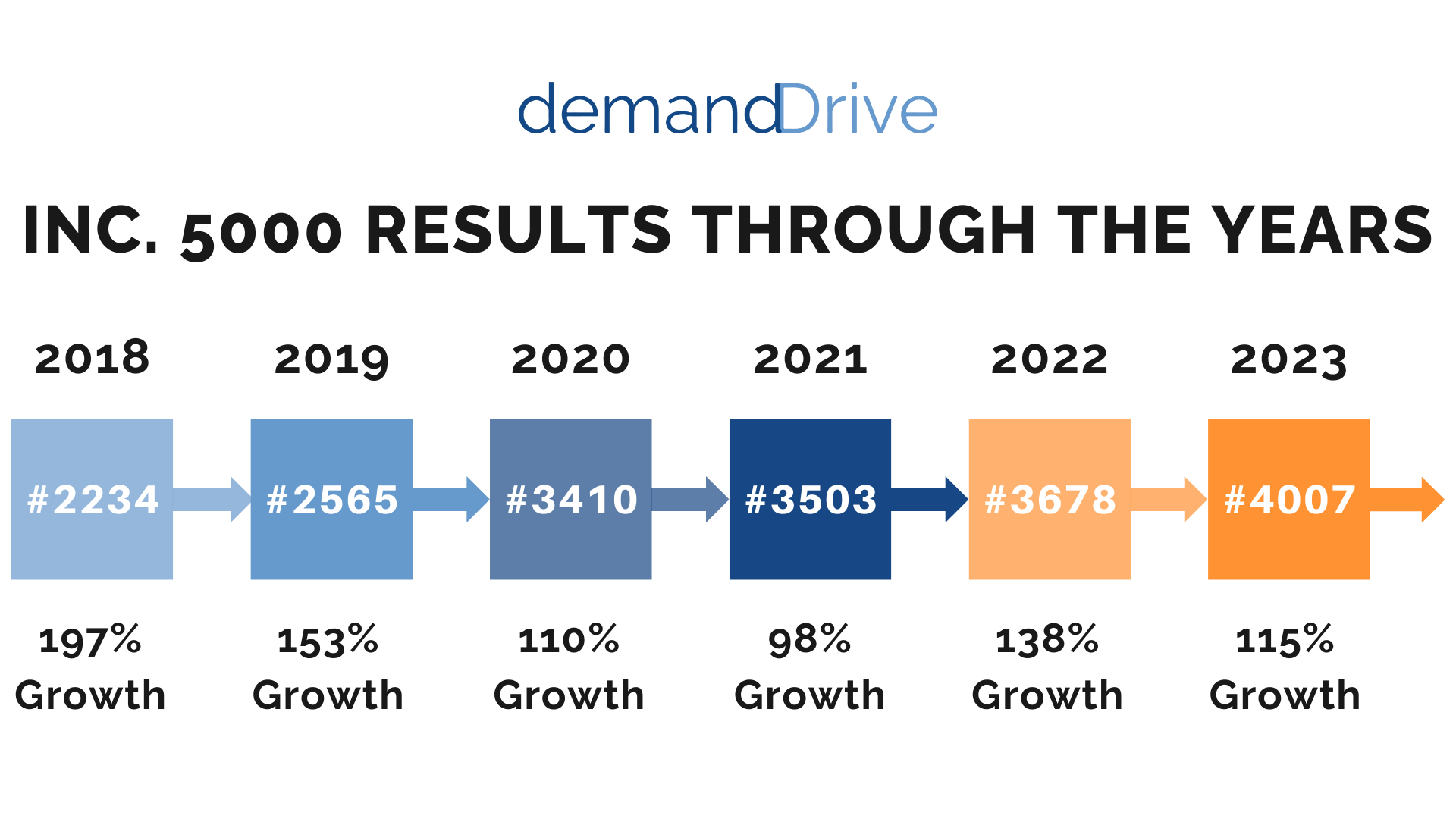 Inc. 5000 results from 2018 to 2023 showing demandDrive rankings: #2234, #2565, #3410, #3503, #3678, #4007 with growth percentages.